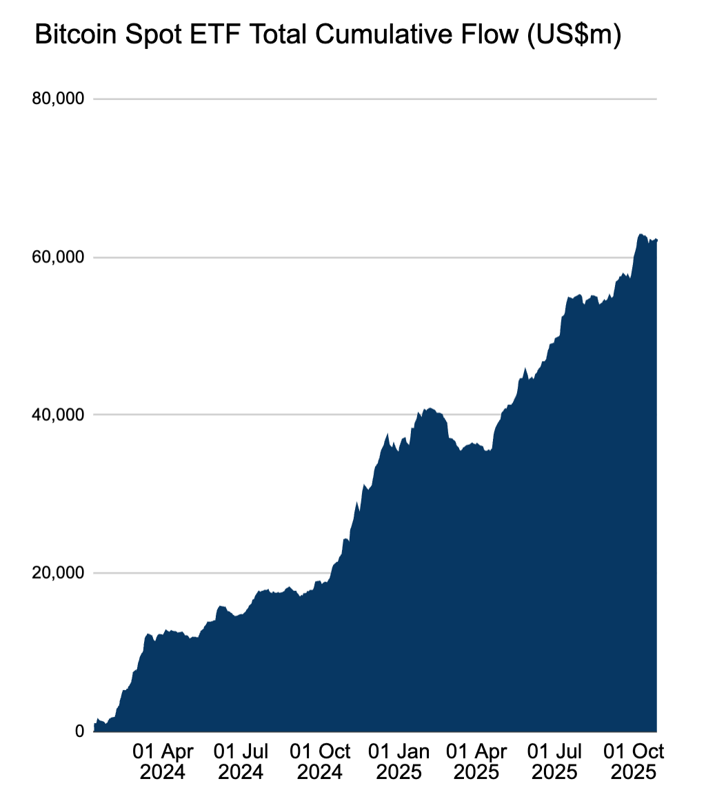 Dòng vốn tích lũy của các quỹ ETF Bitcoin niêm yết tại Hoa Kỳ. Nguồn: Farside Investors