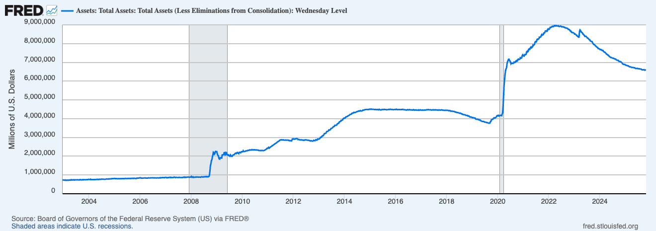 Bảng cân đối kế toán của Cục Dự trữ Liên bang tính đến tháng 10 năm 2025. Nguồn: FRED