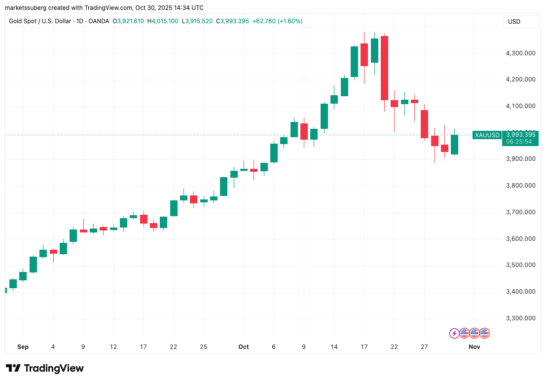 Biểu đồ một ngày của XAU/USD (Vàng)