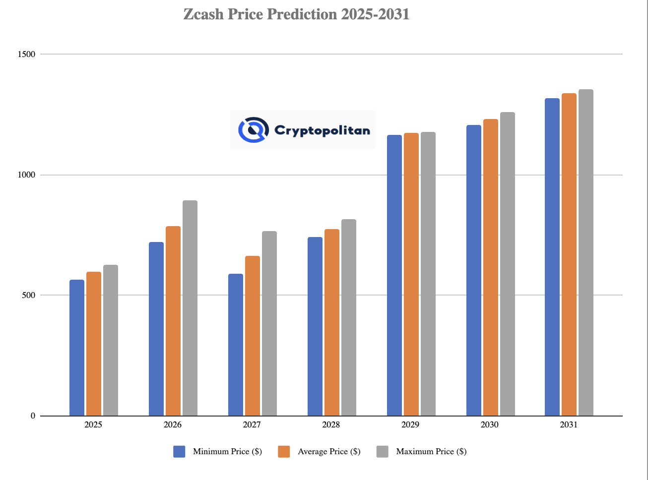 Dự đoán giá Zcash từ 2025 đến 2031