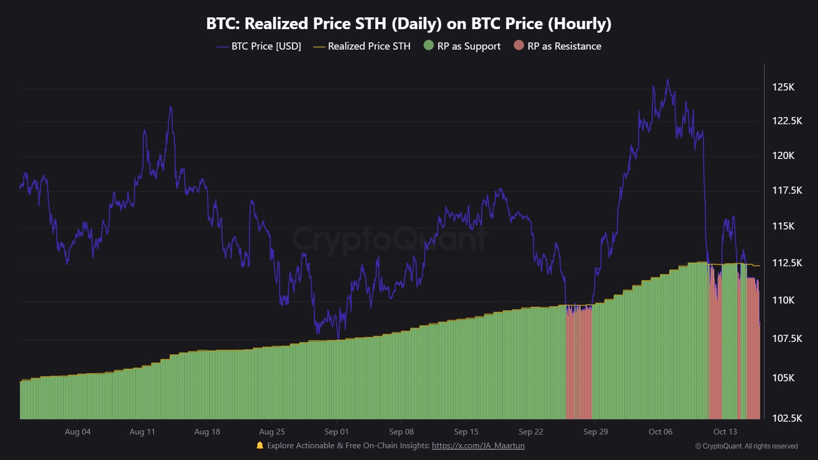 Giá đã thực hiện Bitcoin cho người nắm giữ ngắn hạn. Nguồn: X