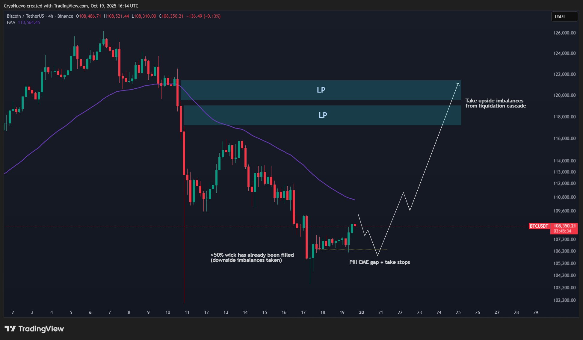 Biểu đồ bốn giờ của BTC/USDT. Nguồn: CrypNuevo/X