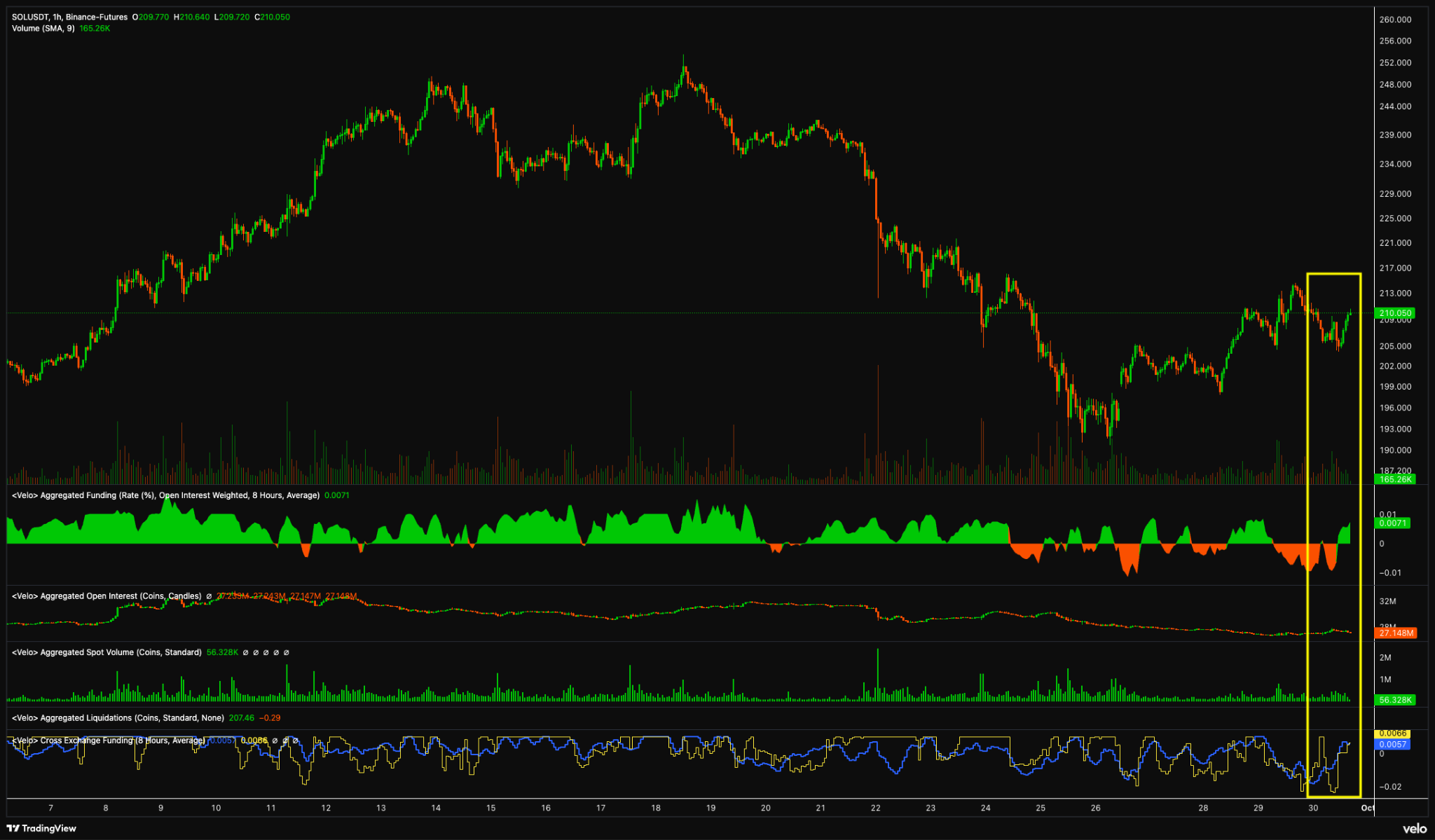 Biểu đồ 1 giờ SOL/USDT. Binance Futures. Nguồn: Velo