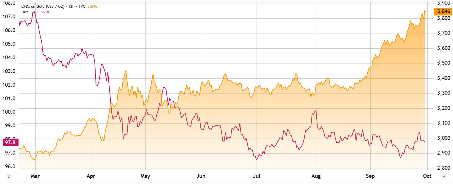 Chỉ số Đô la Mỹ (bên trái) so với vàng/USD (bên phải). Nguồn: TradingView / Cointelegraph