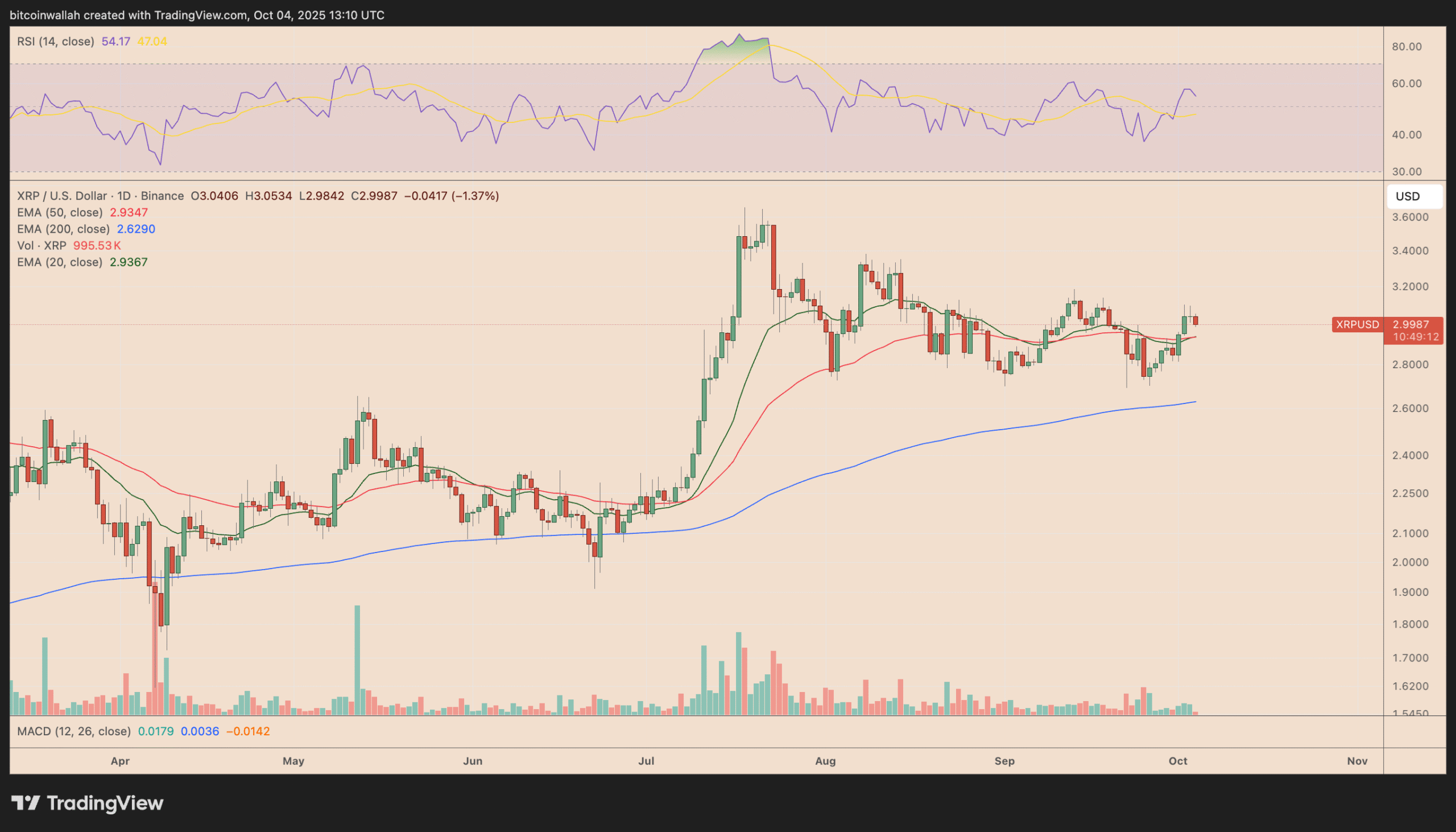 Biểu đồ giá XRP/USD hàng ngày. Nguồn: TradingView