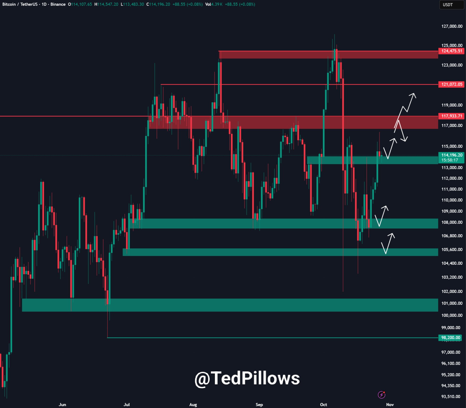 Biểu đồ một ngày BTC/USDT. Nguồn: Ted Pillows/X