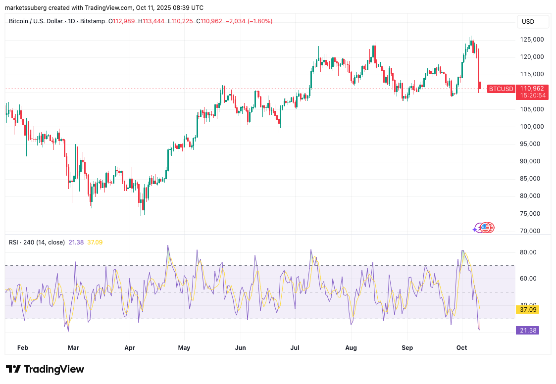 Biểu đồ một ngày BTC/USD với RSI 4 giờ