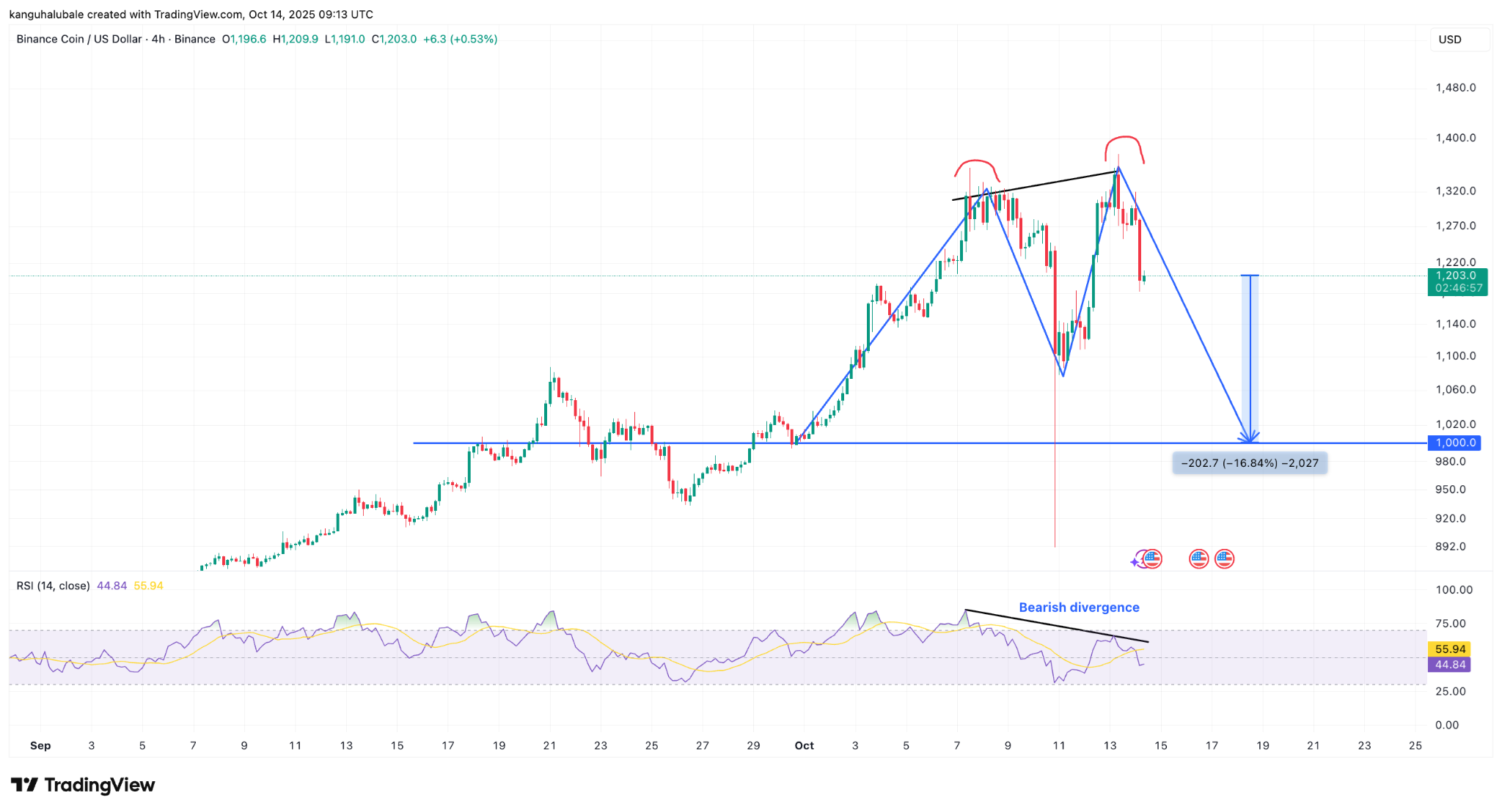 Biểu đồ bốn giờ BNB/USD