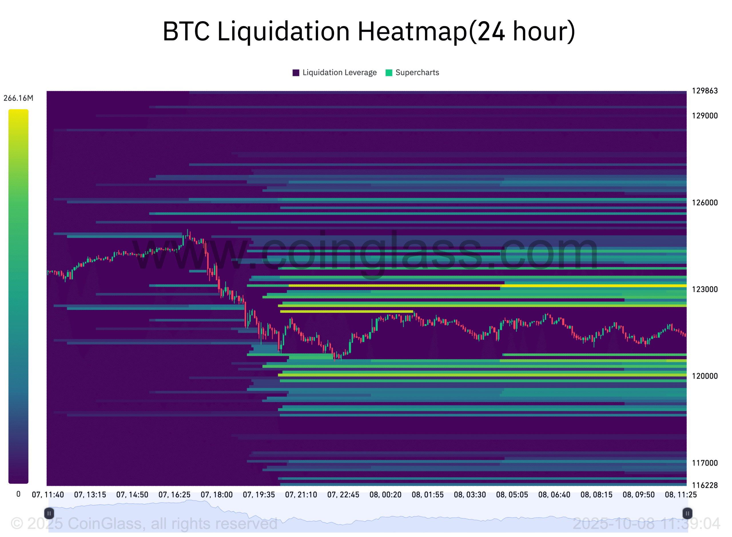 Bản đồ nhiệt thanh lý BTC. Nguồn: CoinGlass