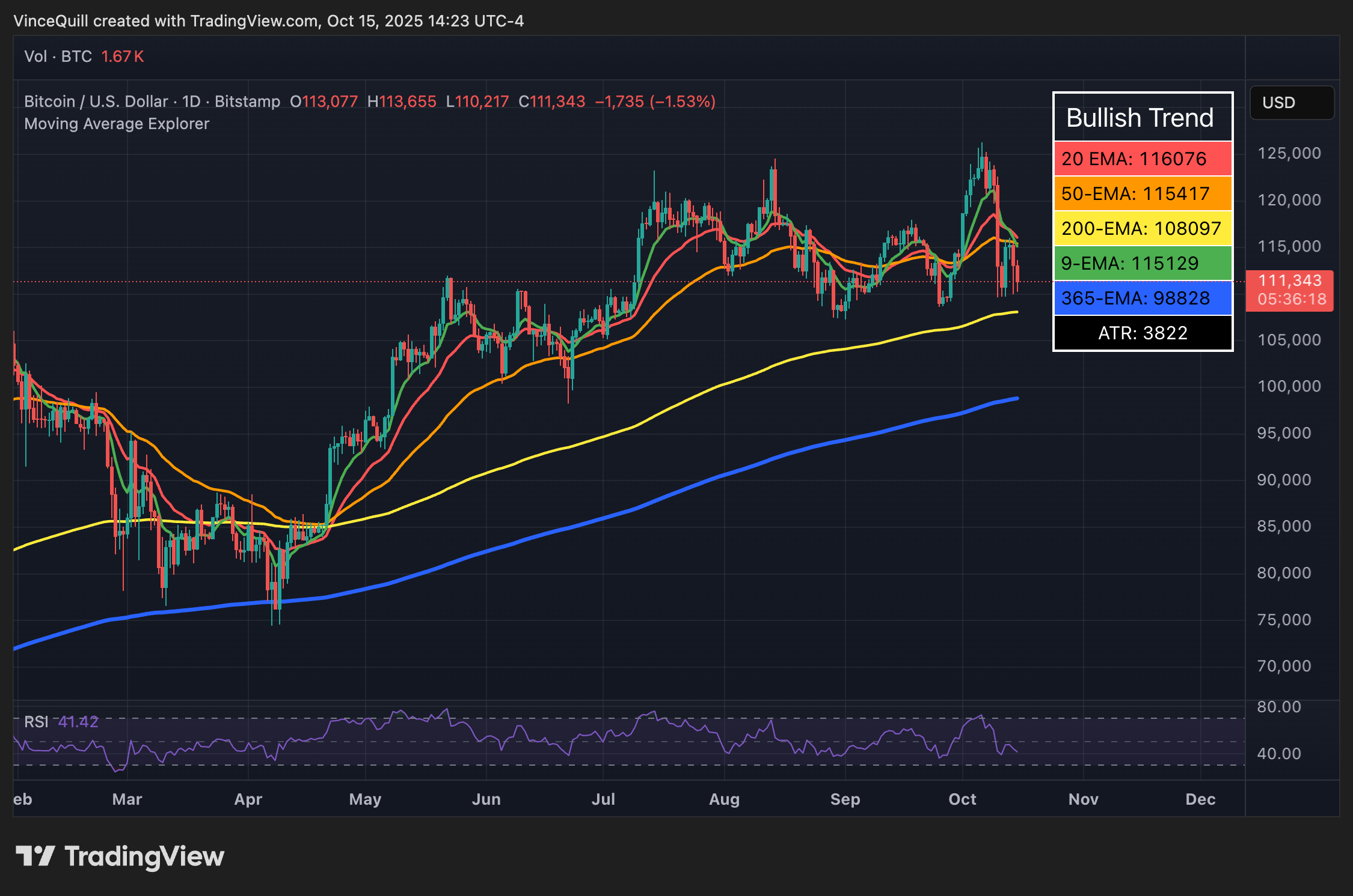 Bitcoin vẫn duy trì xu hướng tăng dài hạn bất chấp đợt giảm giá gần đây. Nguồn: TradingView