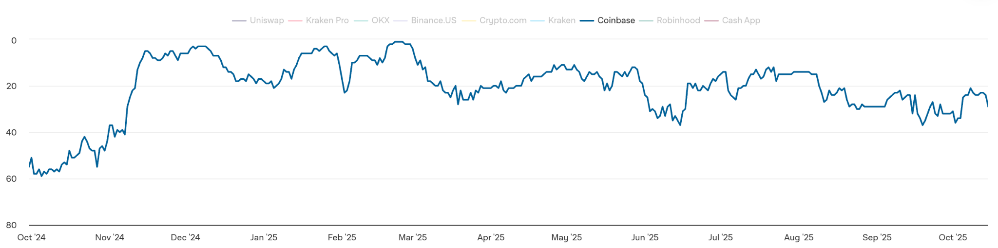 Xếp hạng ứng dụng Coinbase trong Cửa hàng Ứng dụng Mỹ: Tài chính. Nguồn: The Block