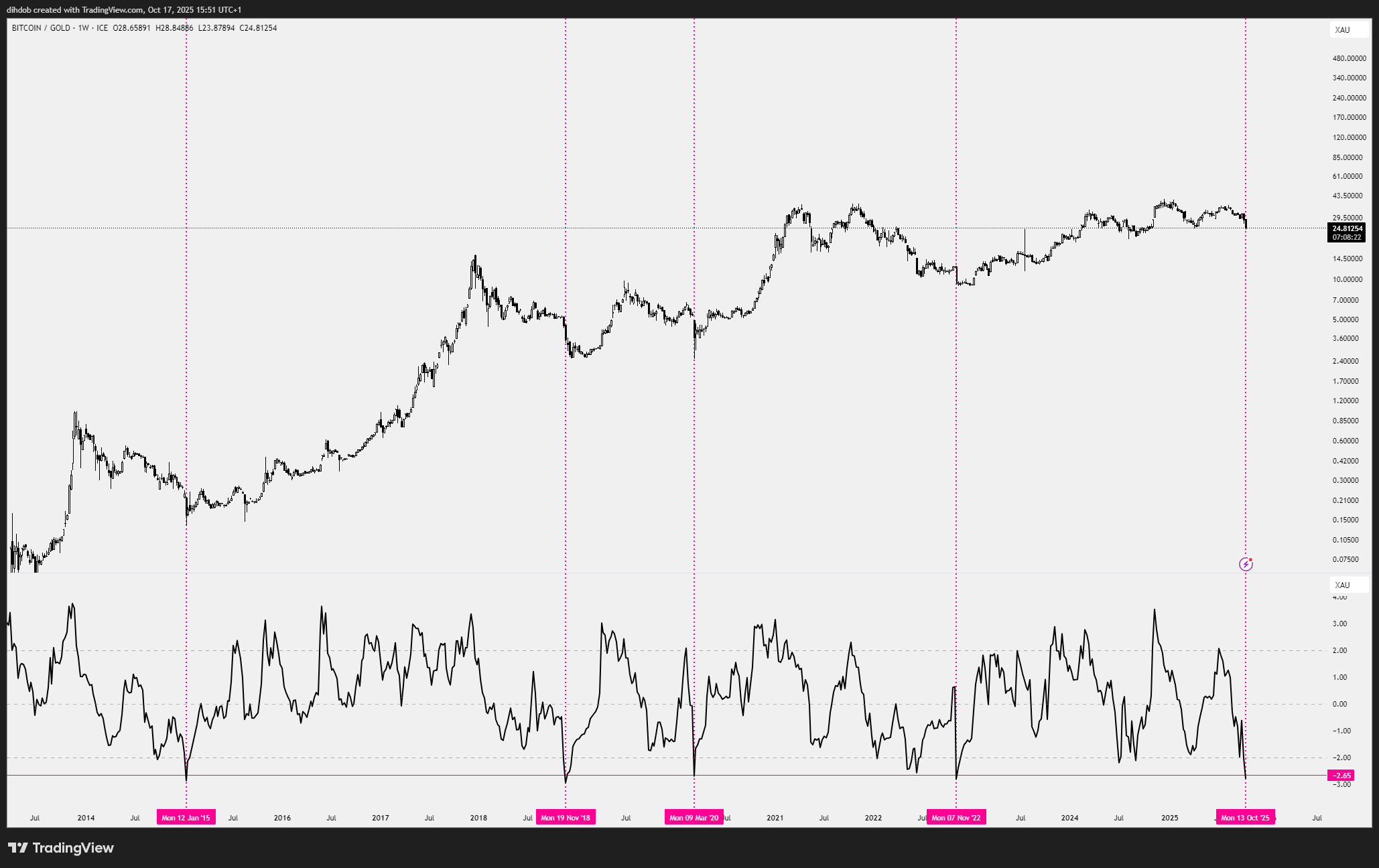 Biểu đồ 1 tuần BTC/XAU. Nguồn: Pat/TradingView