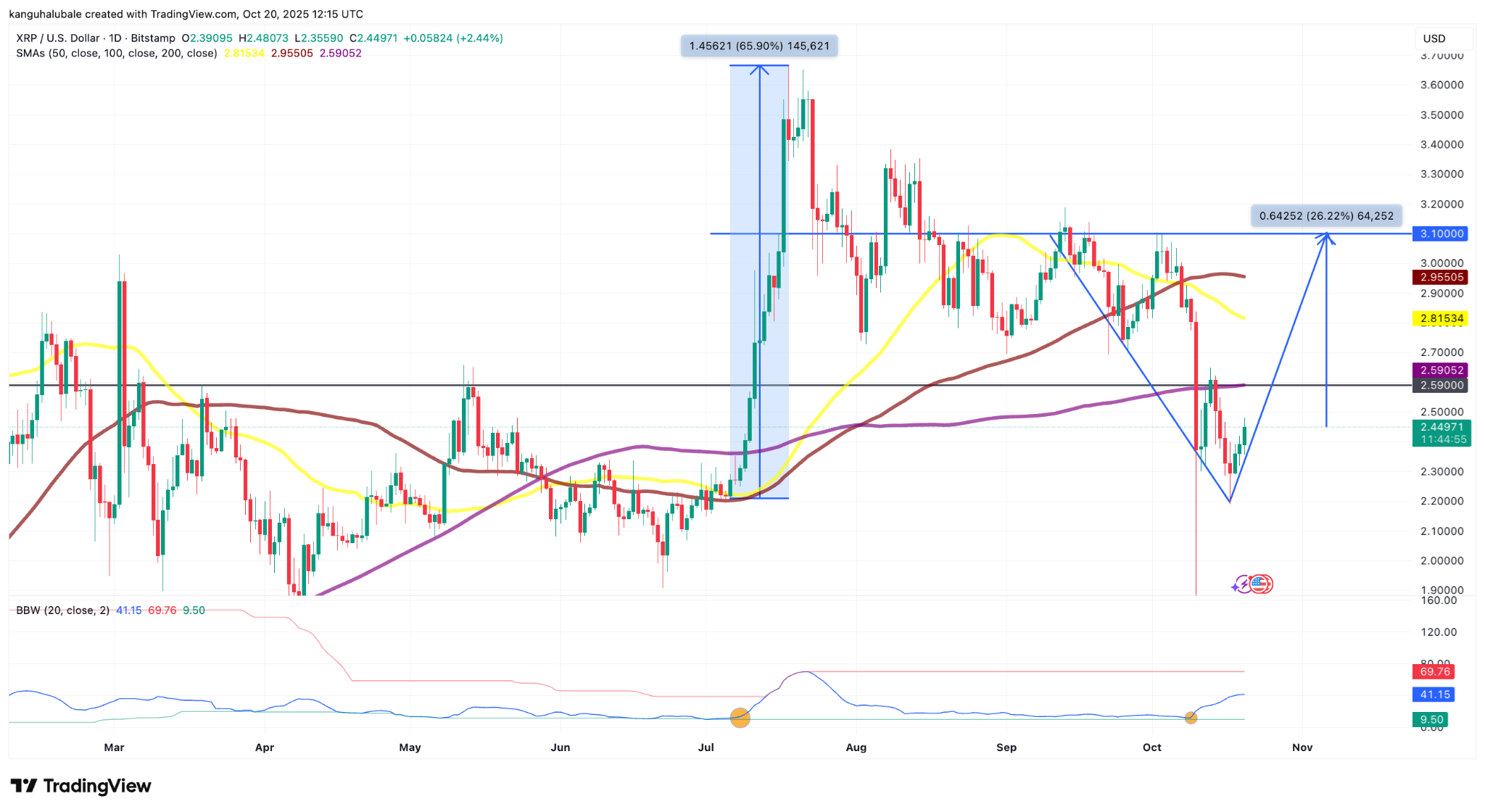 Biểu đồ hàng ngày XRP/USD