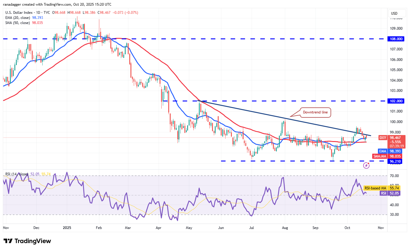Biểu đồ ngày của DXY