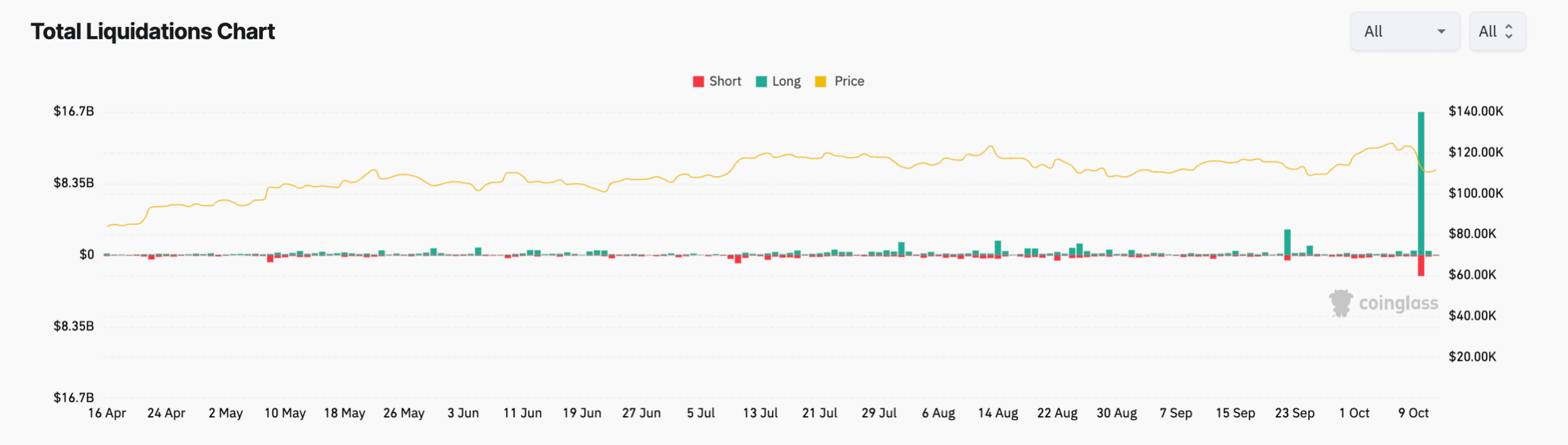 Biểu đồ tổng số tiền thanh lý trên thị trường tiền điện tử. Nguồn: CoinGlass