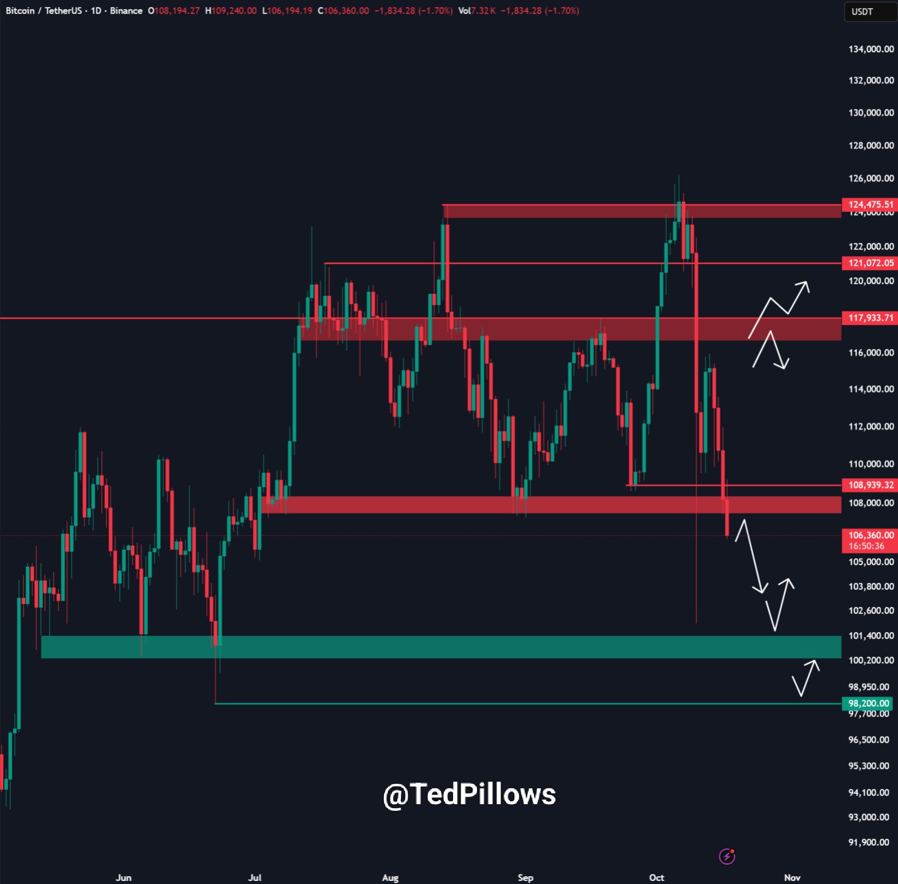 Biểu đồ một ngày BTC/USDT. Nguồn: Ted Pillows/X