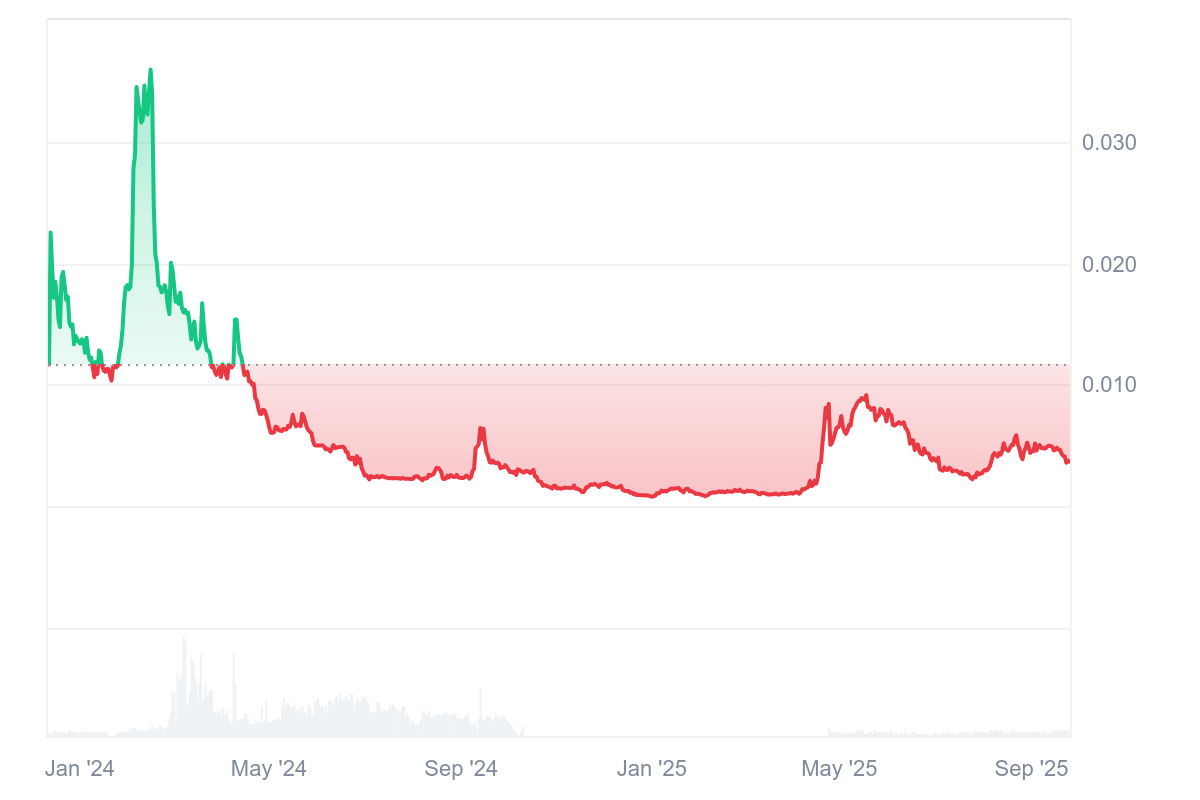Lịch sử giá EMR: Coinmarketcap