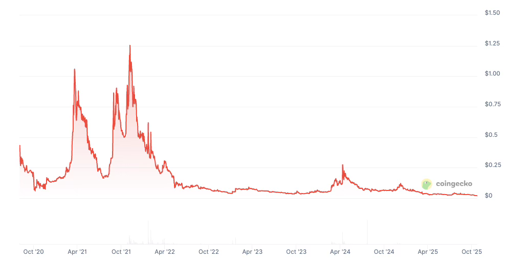 Lịch sử giá SUKU 