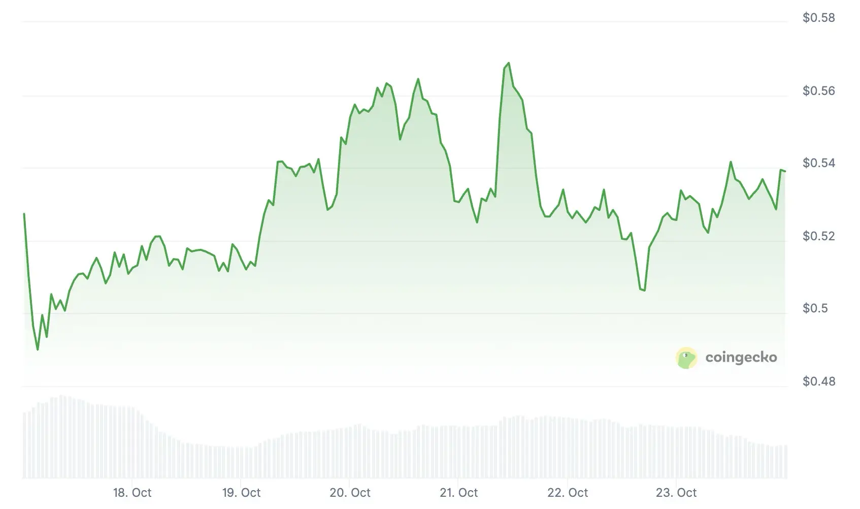 Biểu đồ giá SUSHI. Nguồn hình ảnh: CoinStats