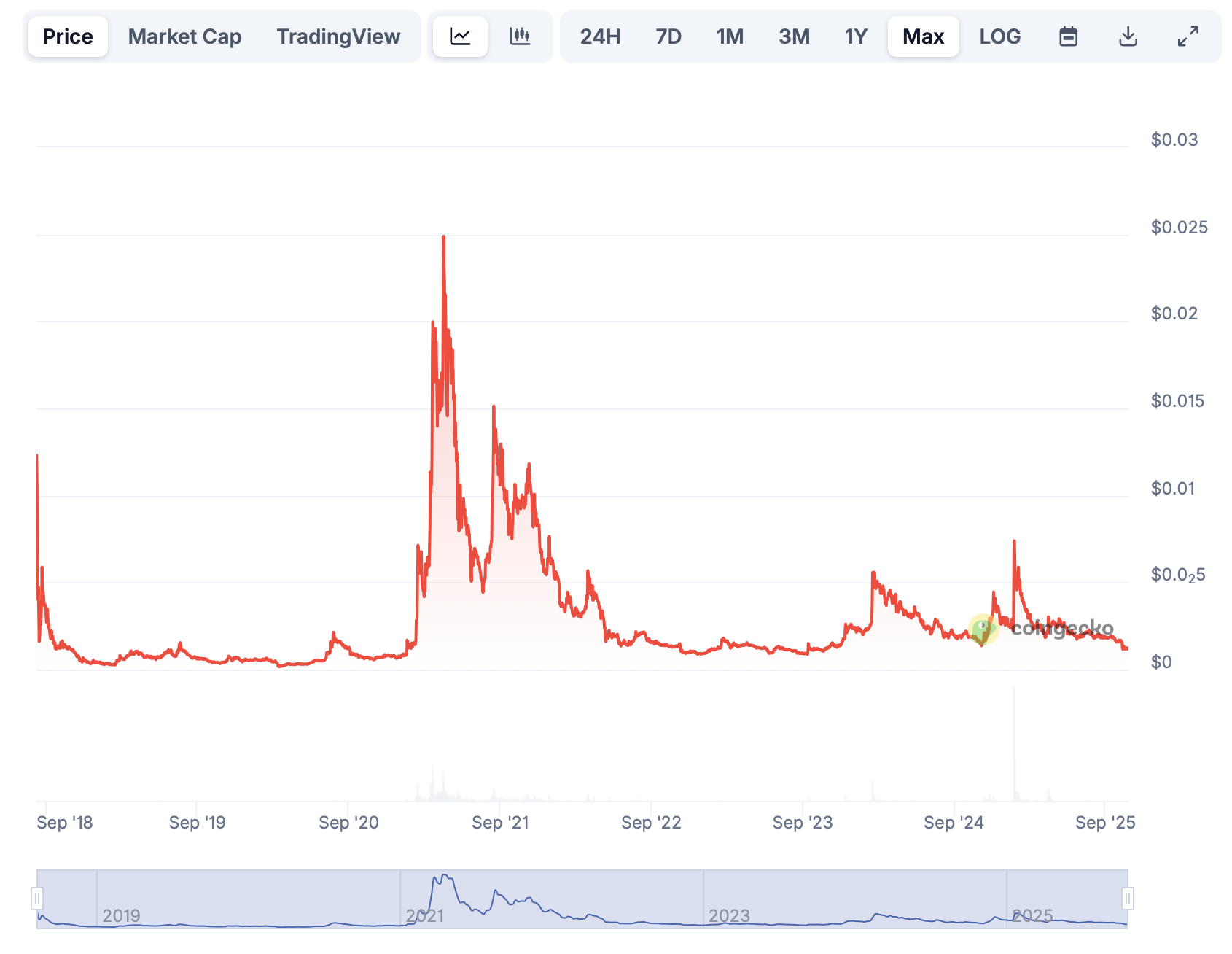 Lịch sử giá VTHO theo Coingecko