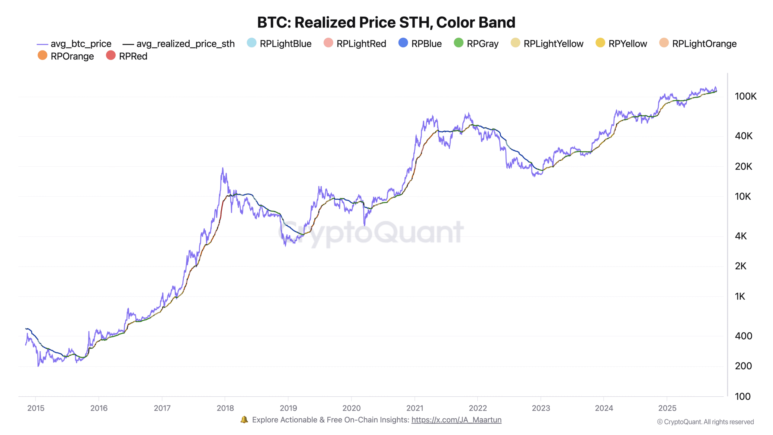 Giá thực tế của Bitcoin STH. Nguồn: CryptoQuant