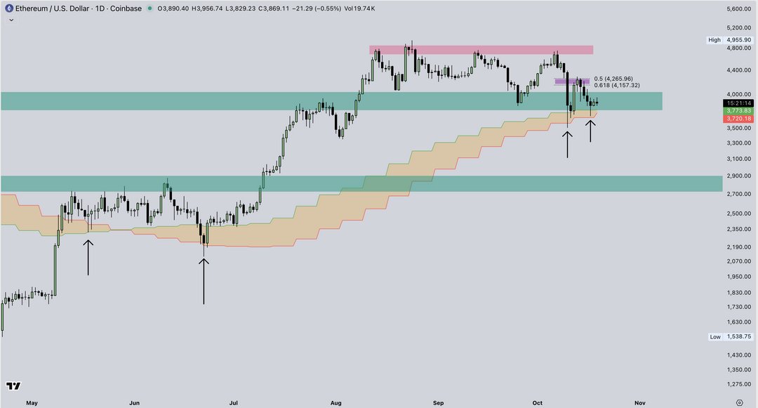 Biểu đồ hàng ngày ETH/USD. Nguồn: X/@CrypticTrades_
