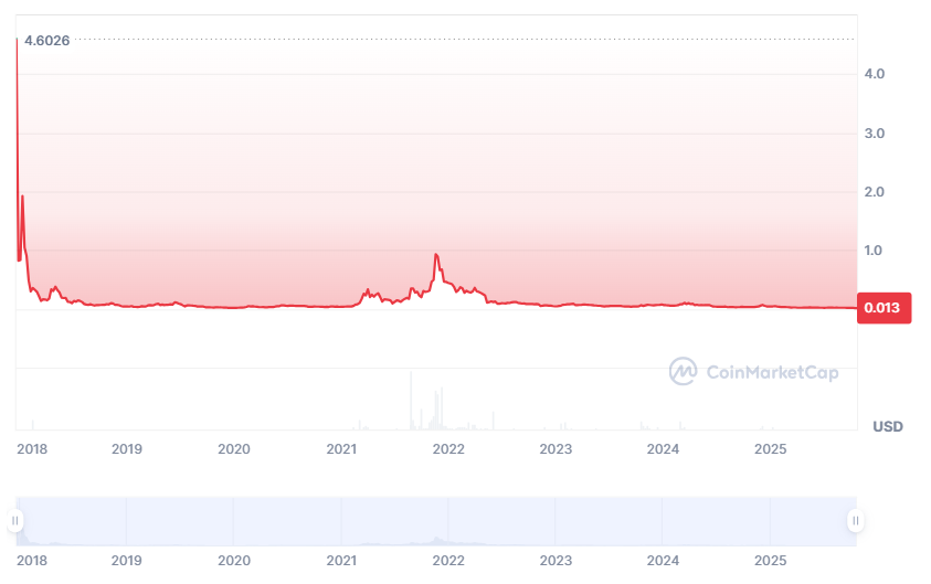 Lịch sử giá WAX