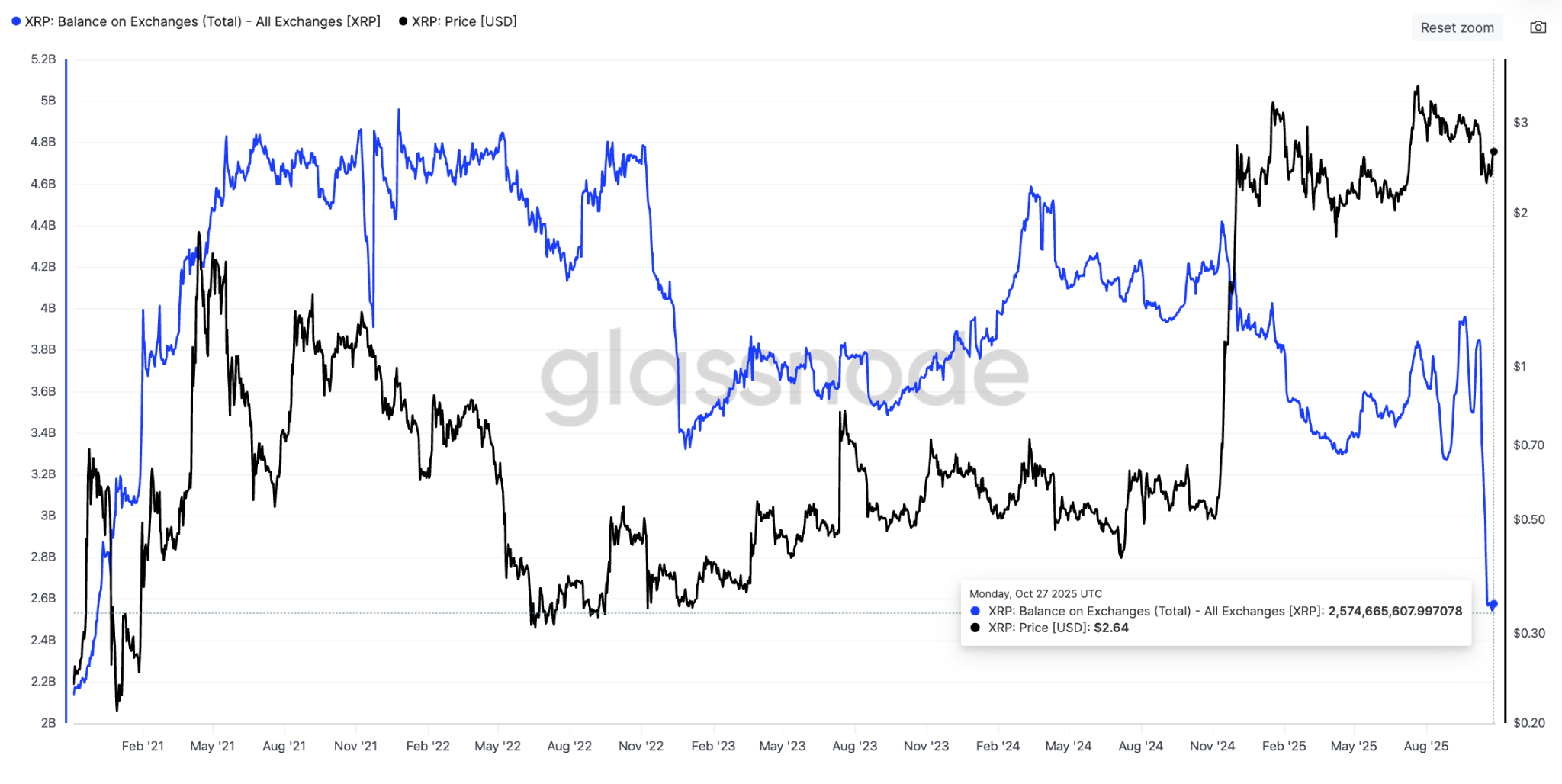 Lượng XRP dự trữ trên các sàn giao dịch crypto. Nguồn: Glassnode