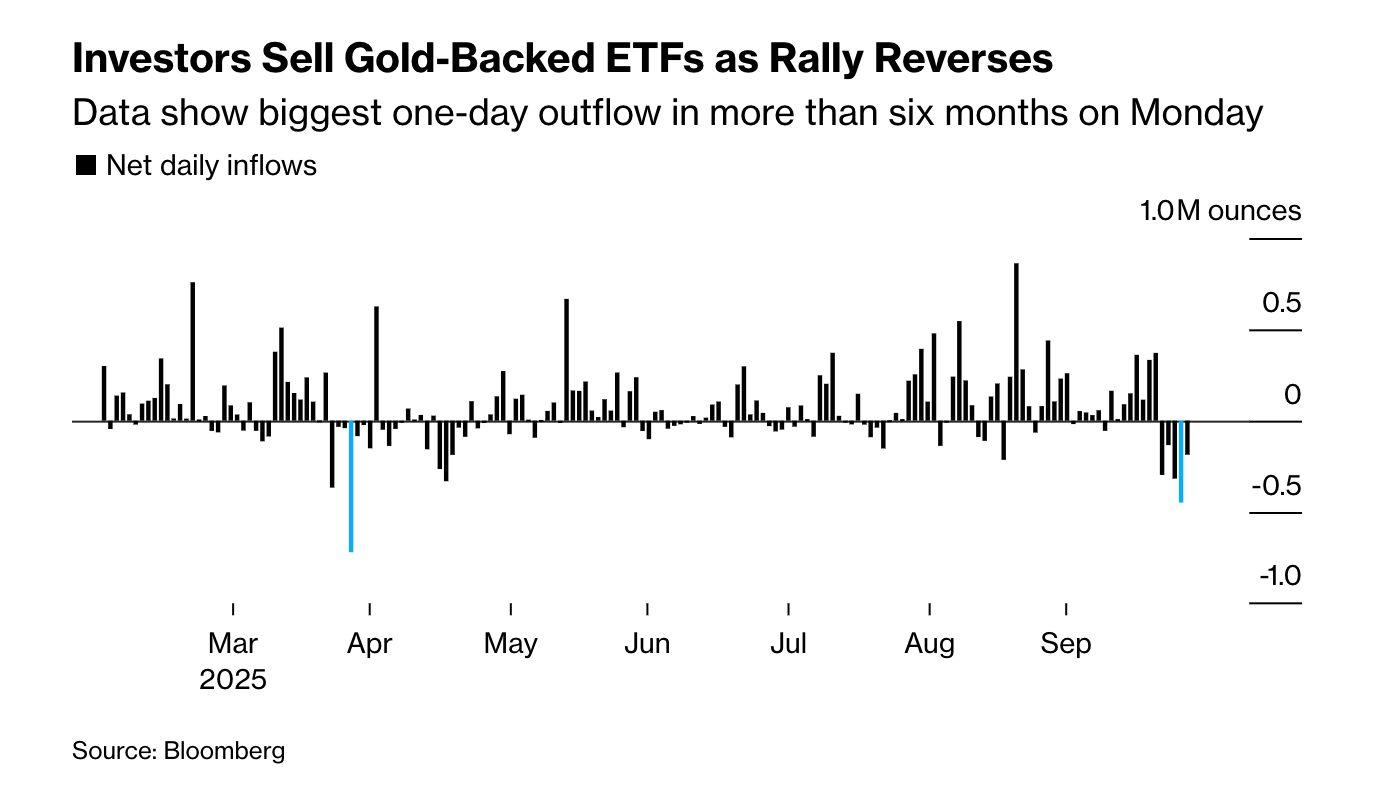 Dòng vốn ròng hàng ngày của các quỹ ETF được bảo chứng bằng vàng. Nguồn: Bloomberg