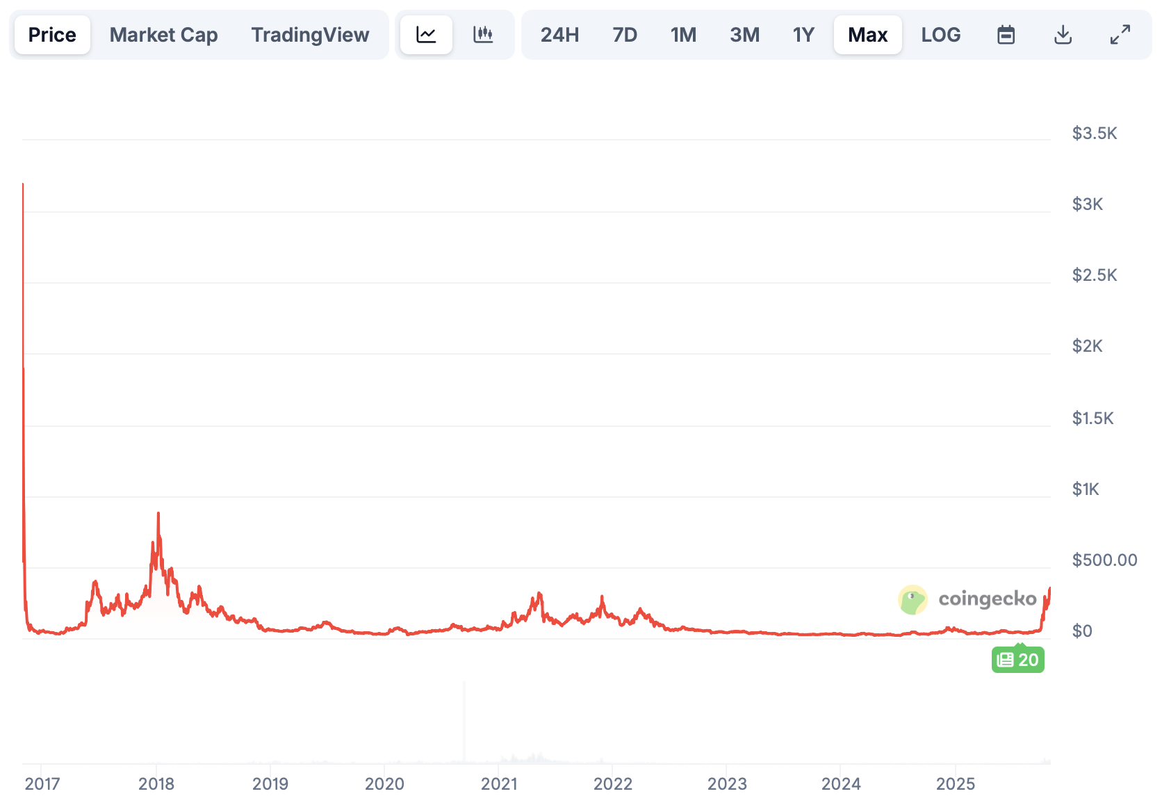 Lịch sử của giá ZEC theo Coin Gecko