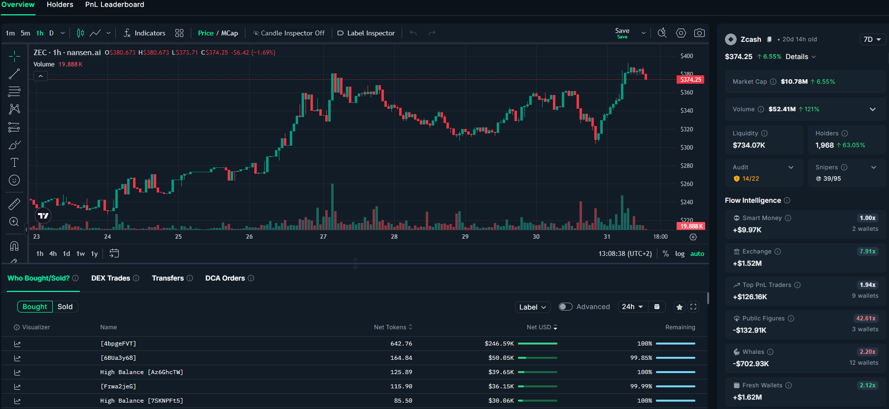 Biểu đồ 1 năm của ZEC/USD. Nguồn: Nansen