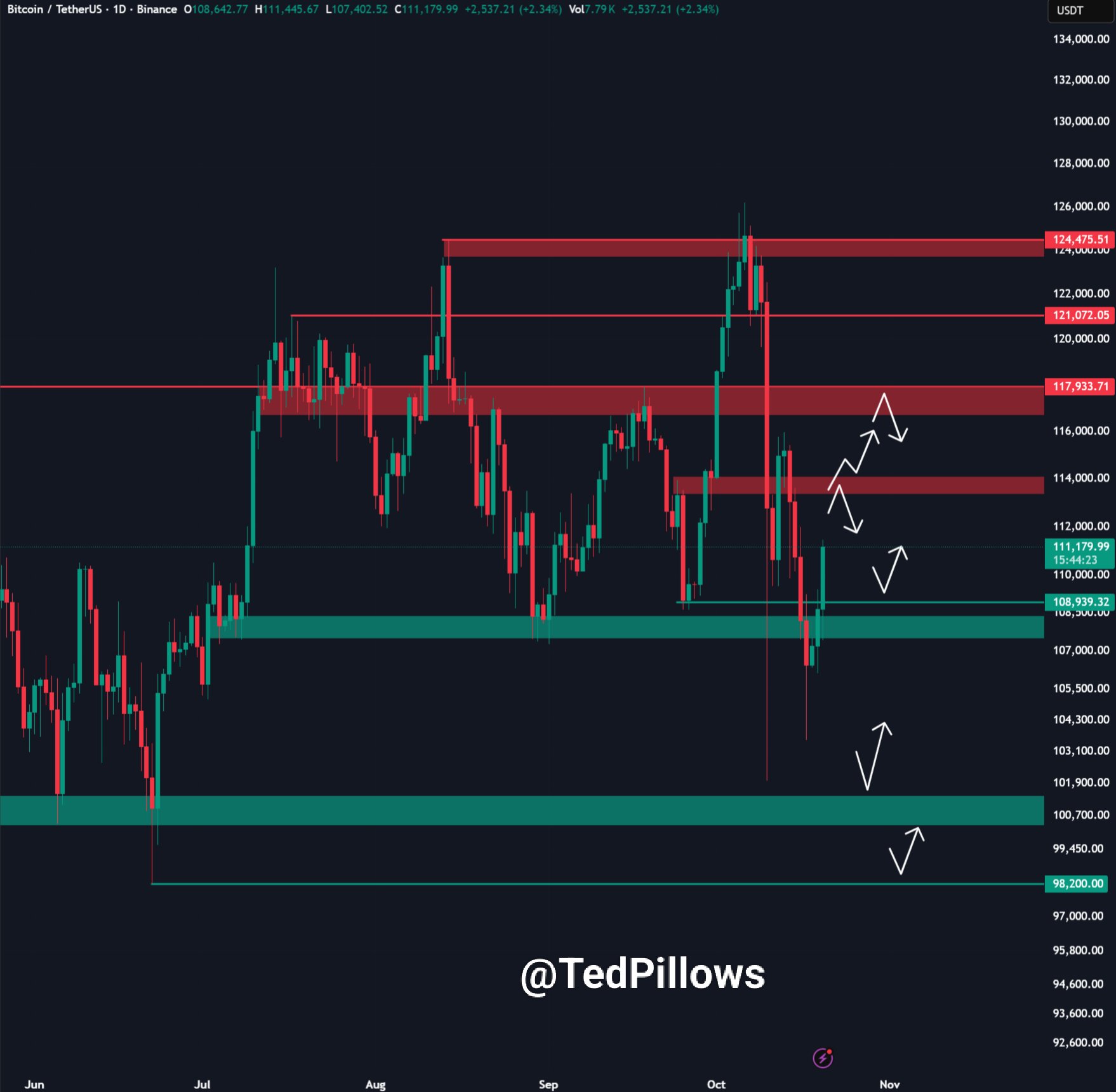 Biểu đồ một ngày của BTC/USDT. Nguồn: Ted Pillows/X