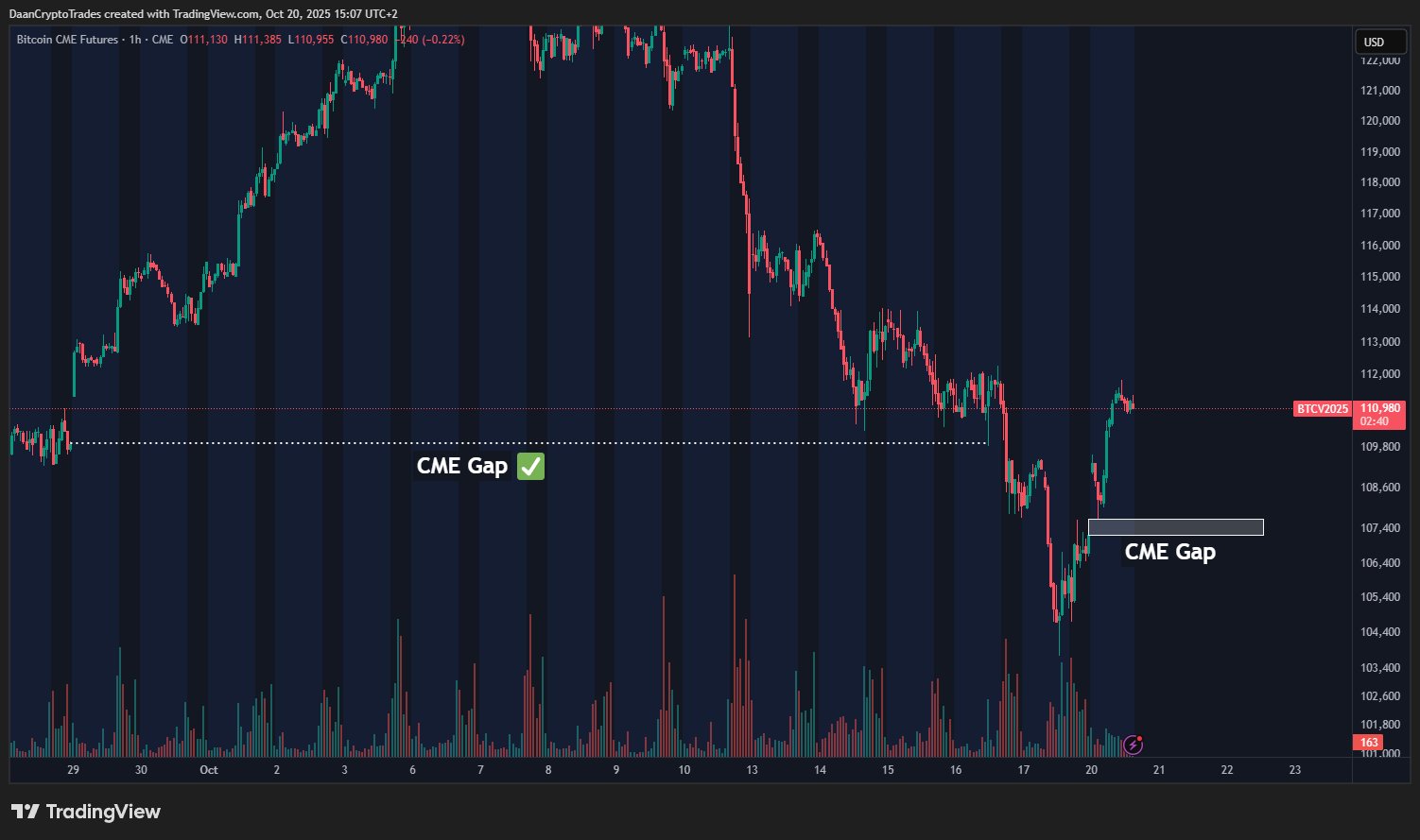 Biểu đồ một giờ của hợp đồng tương lai Bitcoin trên sàn CME Group. Nguồn: Daan Crypto Trades/X