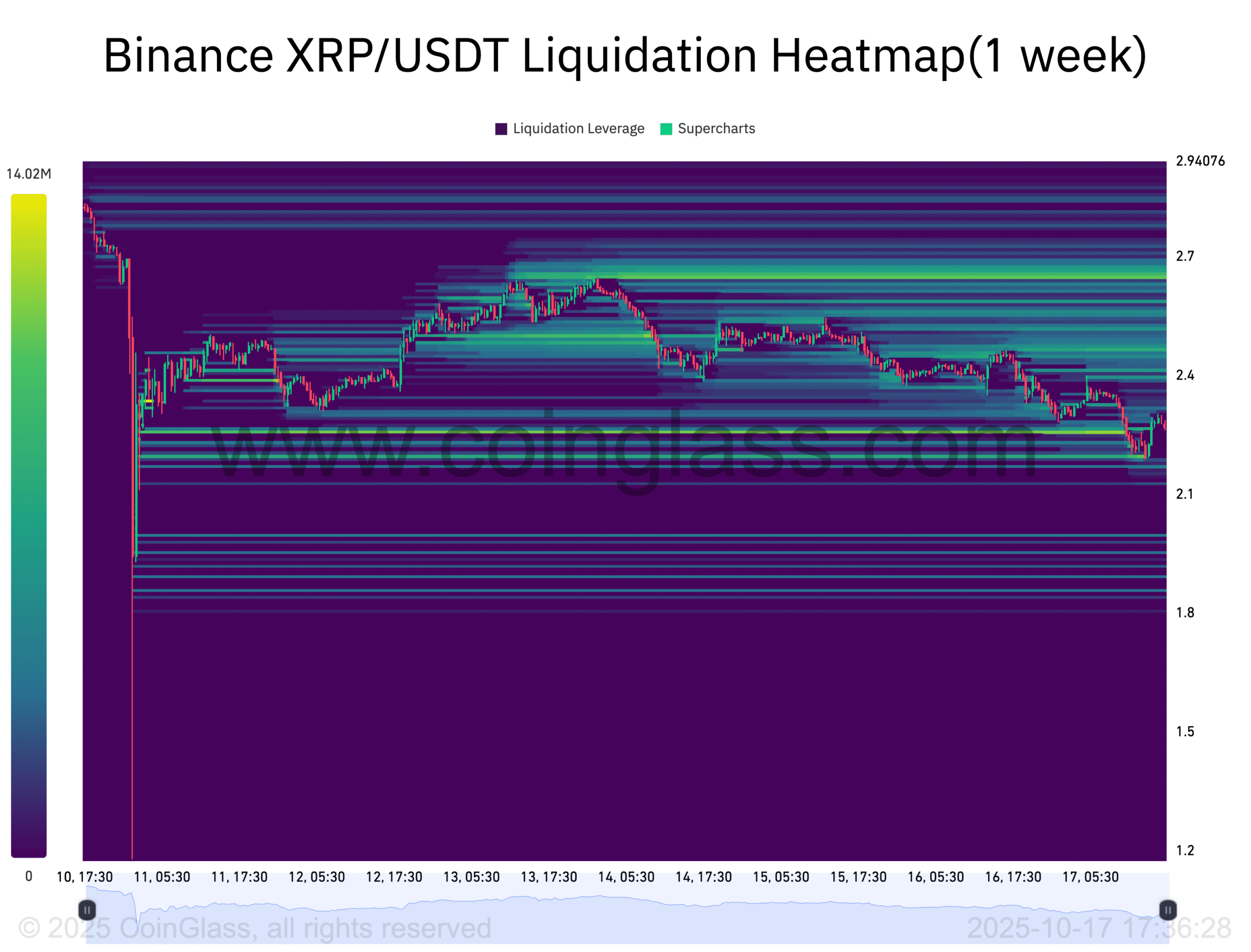 Bản đồ nhiệt thanh lý XRP/USDT của Binance. Nguồn: CoinGlass