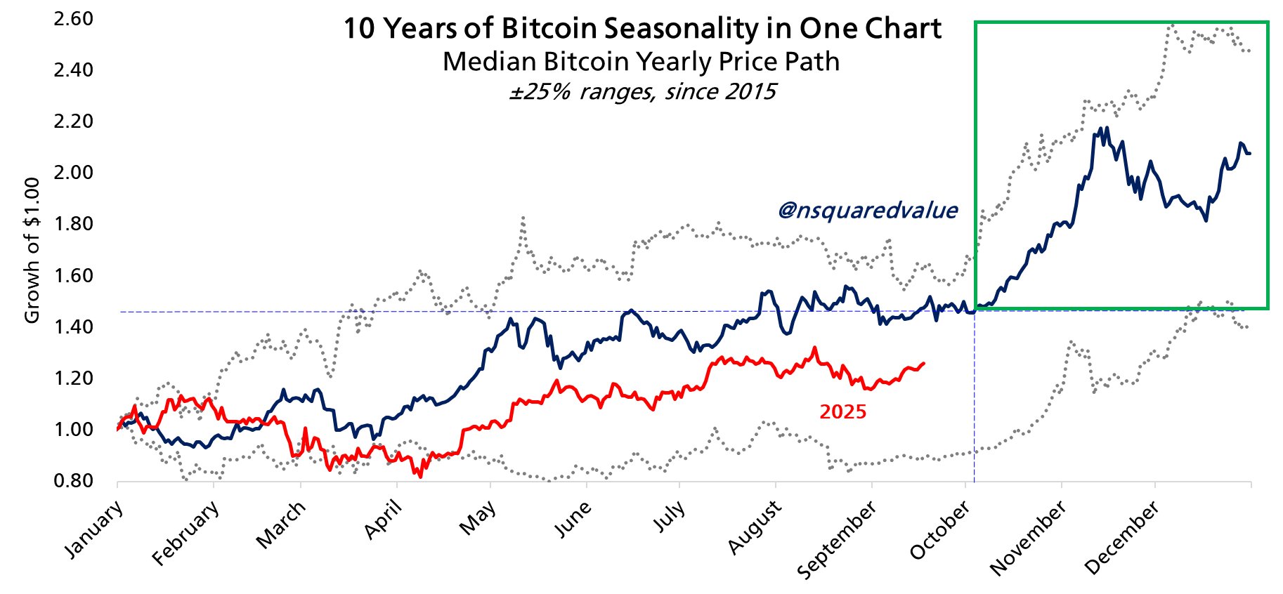 Tính thời vụ của giá Bitcoin. Nguồn: Timothy Peterson/X