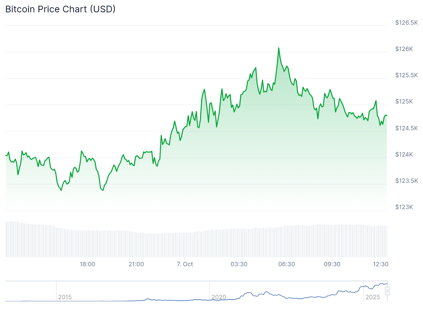 Bitcoin đã giao dịch ổn định trong ngày qua sau khi đạt đỉnh hơn 126.000$. Nguồn: CoinGecko