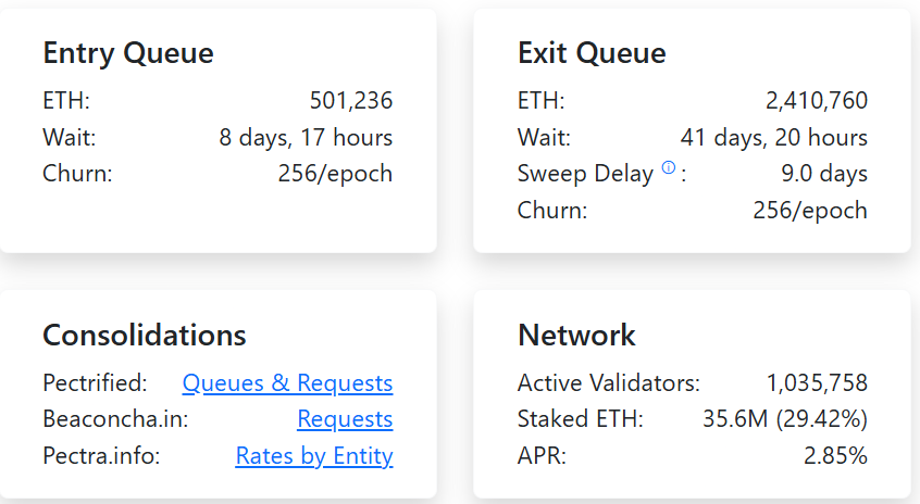 Hàng đợi nhập so với hàng đợi thoát Ethereum. Nguồn: validatorqueue.com