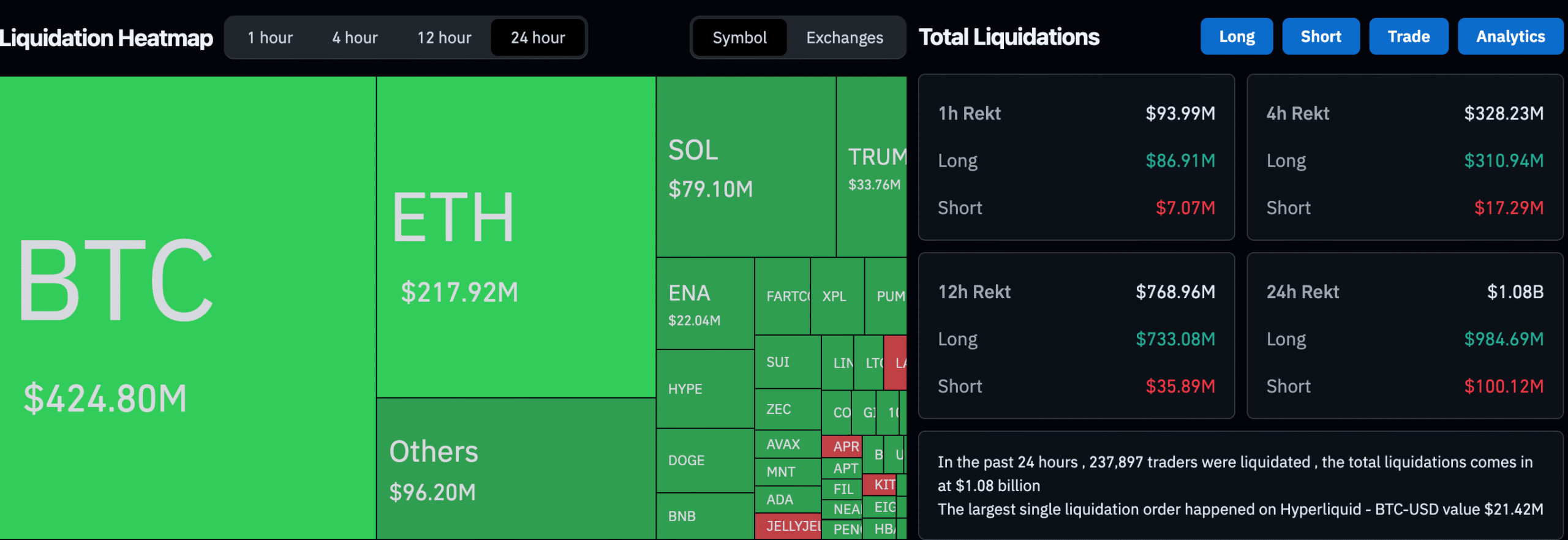 Lượng thanh lý trên thị trường phái sinh tiền điện tử đạt đỉnh 1 tỷ đô la trong 24 giờ. Nguồn: CoinGlass