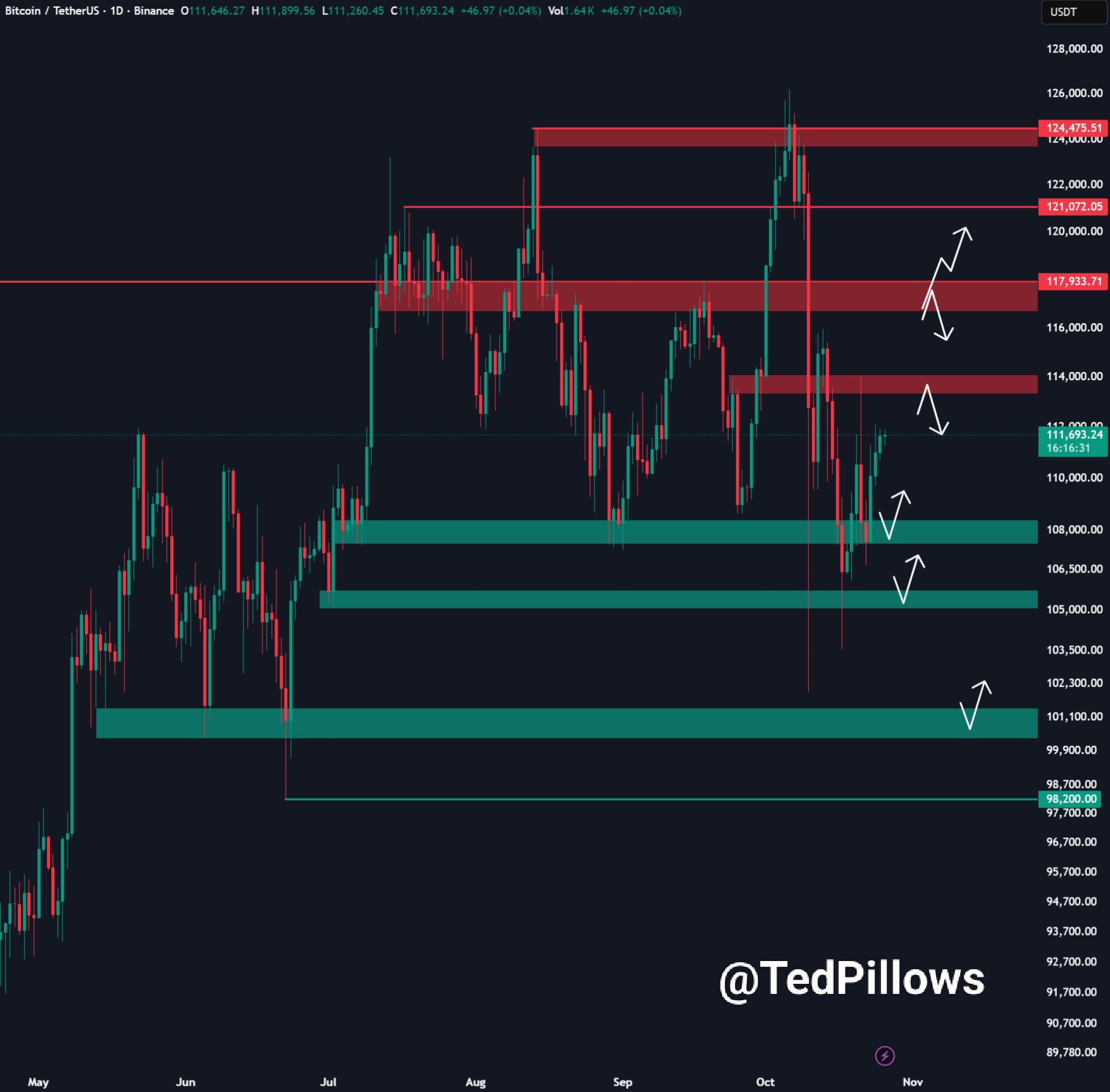 Biểu đồ một ngày của BTC/USDT. Nguồn: Ted Pillows/X