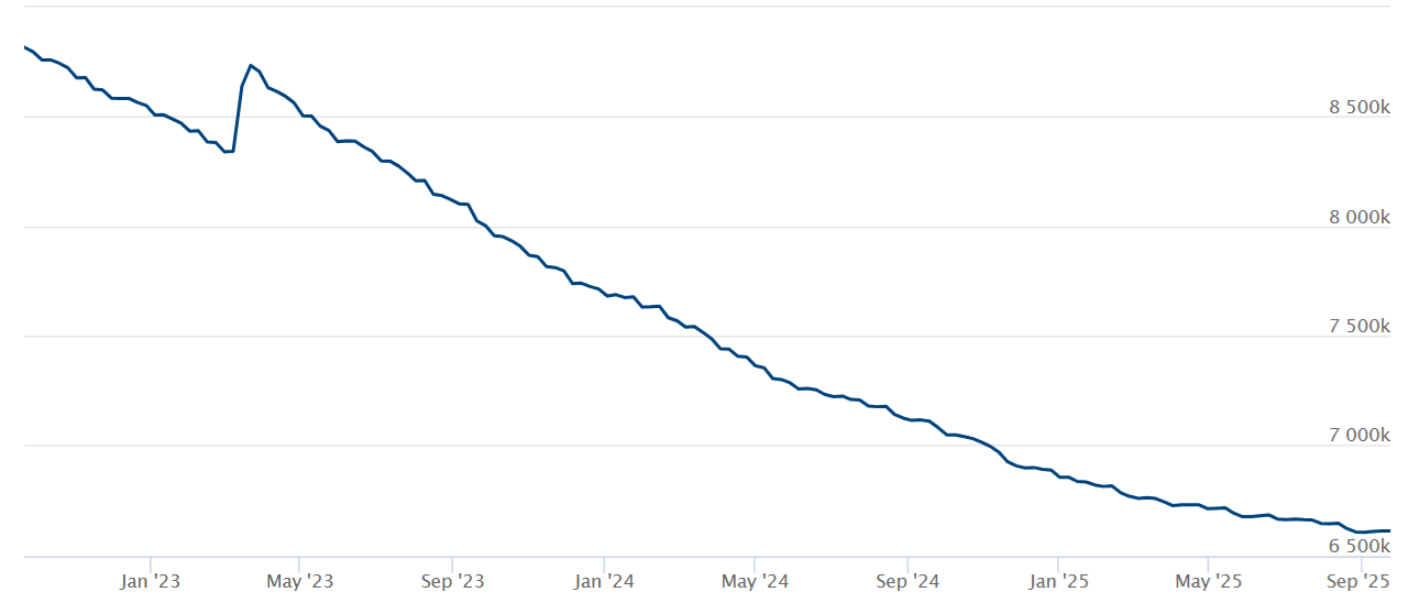 Tổng tài sản của Cục Dự trữ Liên bang Mỹ, triệu USD. Nguồn: Federal Reserve