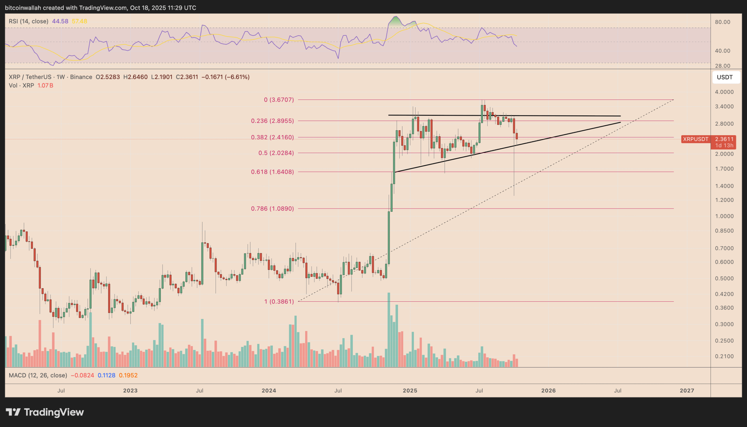 Biểu đồ hàng tuần XRP/USDT