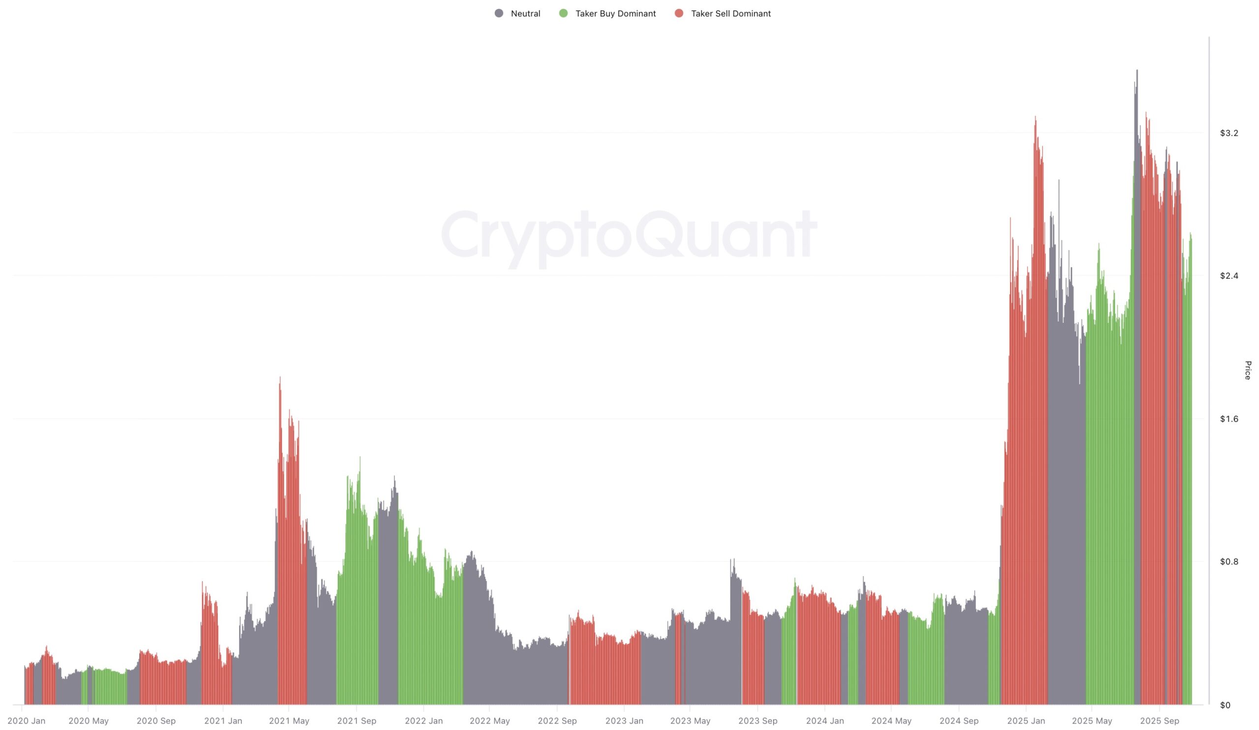 Chỉ số CVD giao ngay của XRP. Nguồn: CryptoQuant