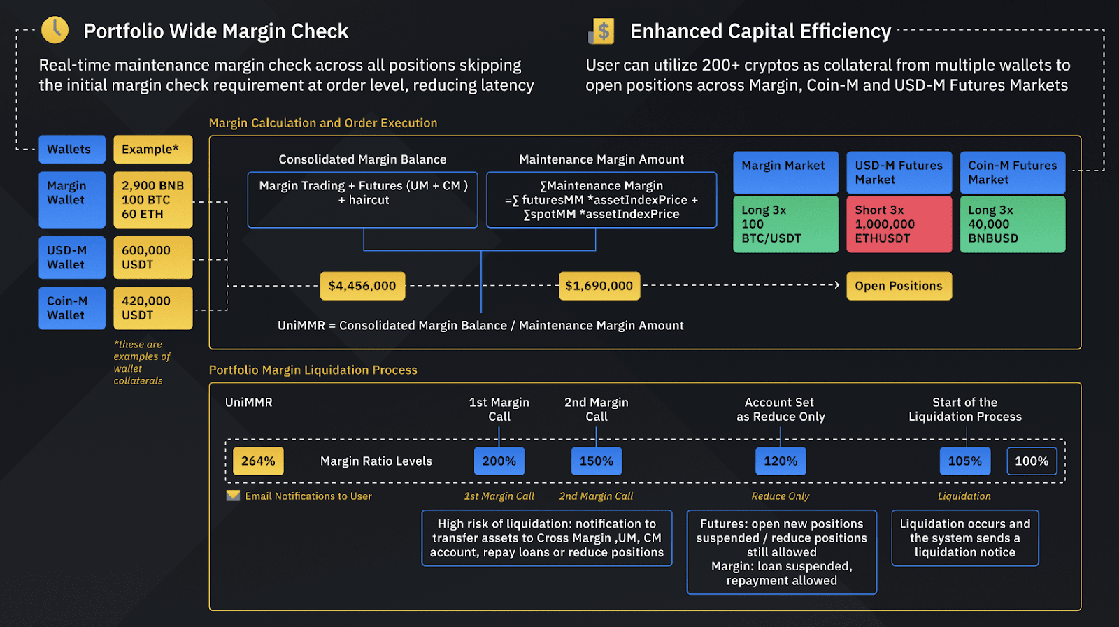 Cách thức hoạt động của ký quỹ danh mục đầu tư của Binance. Nguồn: Binance
