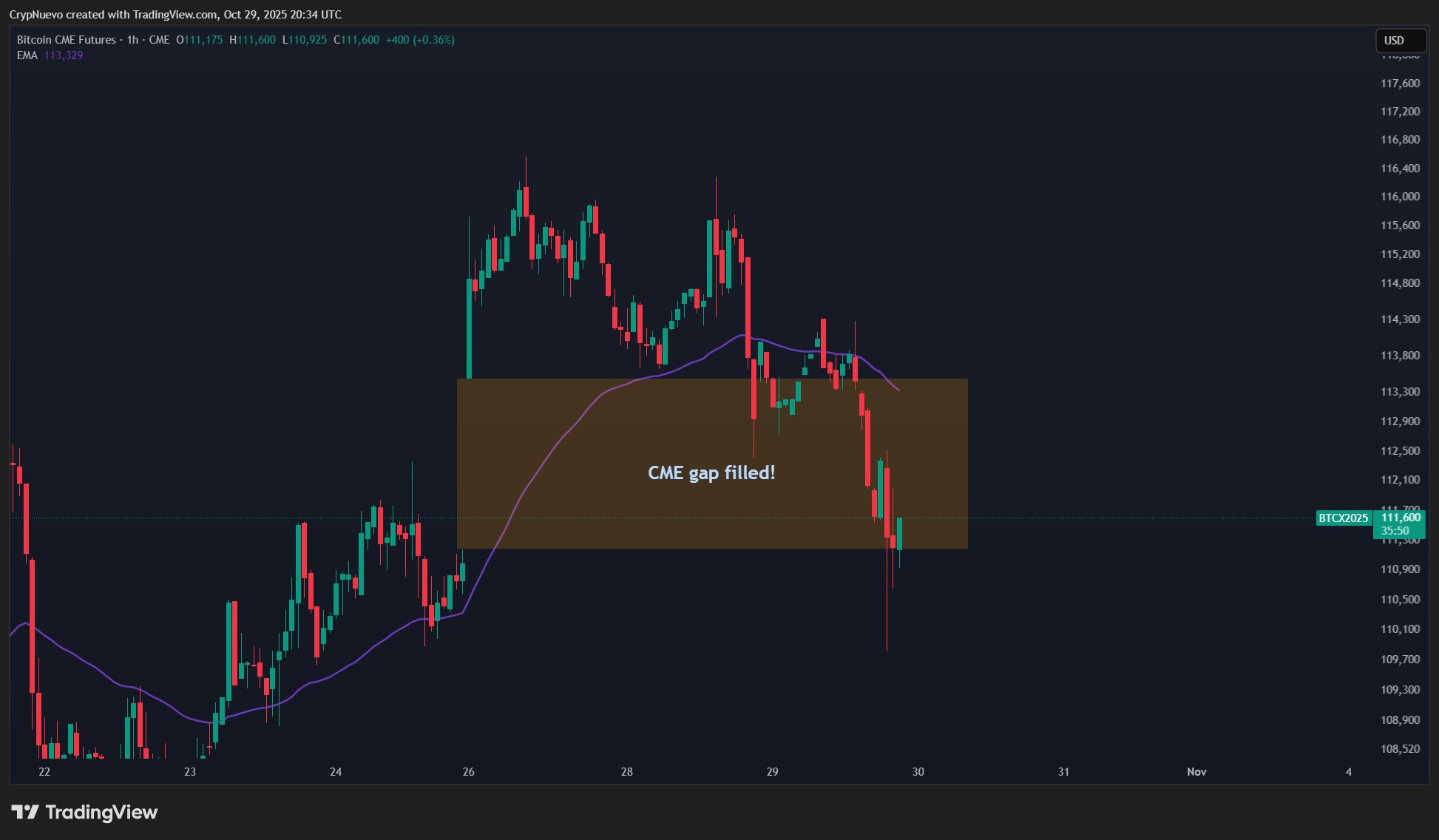 Biểu đồ một giờ của hợp đồng tương lai Bitcoin trên CME Group. Nguồn: CrypNuevo/X