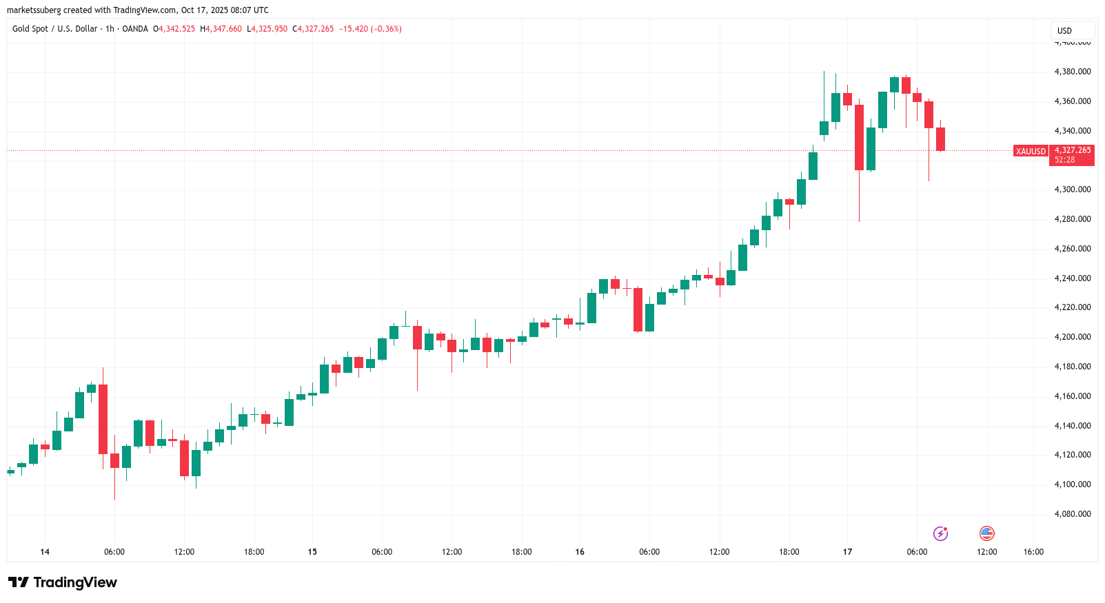 Biểu đồ một giờ XAU/USD