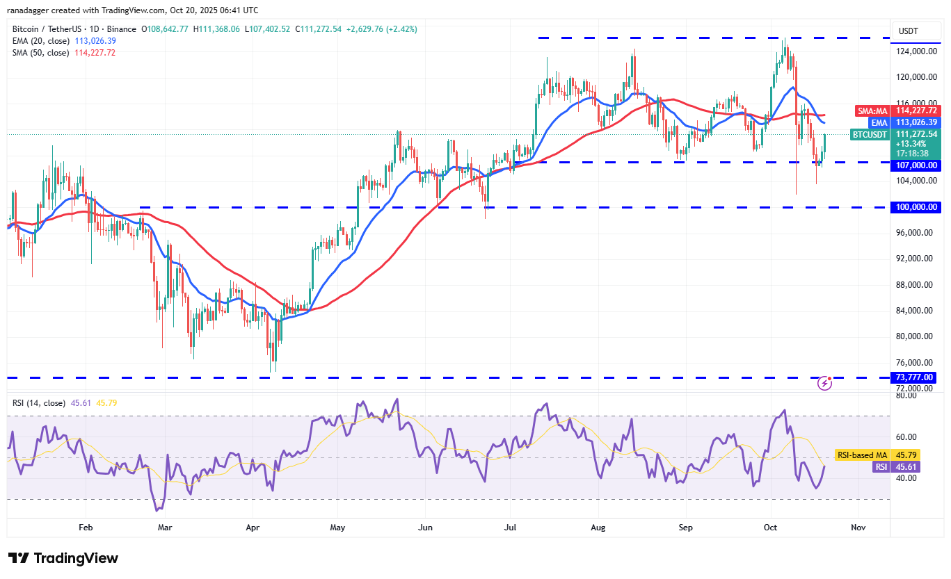 Biểu đồ ngày của BTC/USDT