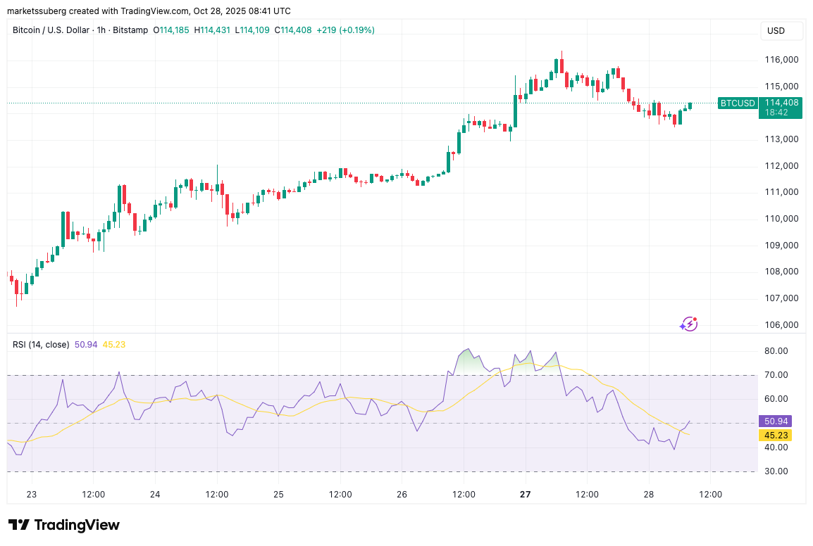 Biểu đồ một giờ BTC/USD với dữ liệu RSI