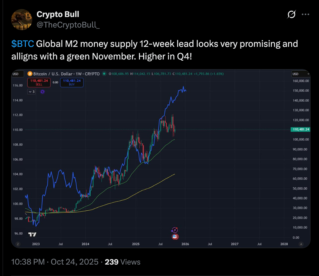 Cung tiền M2 toàn cầu đang tăng tốc với tốc độ nhanh nhất kể từ 2020. Nguồn: X