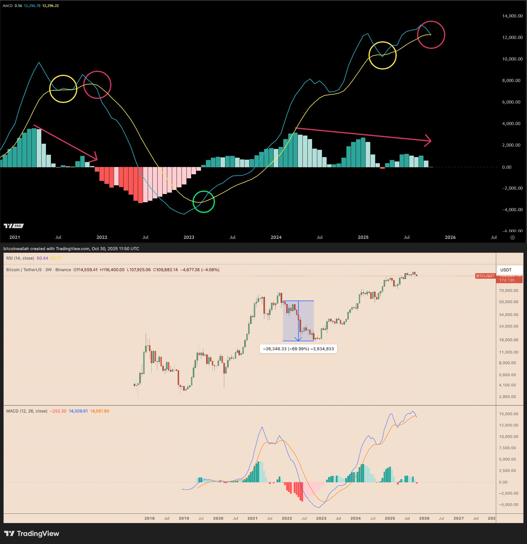Biểu đồ nến ba tuần của BTC/USD. Nguồn: TradingView/Jesse Olson