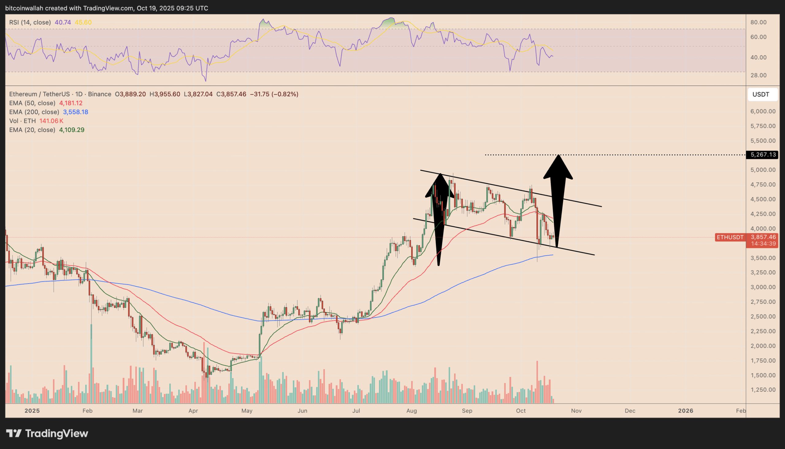 Biểu đồ hàng ngày ETH/USDT. Nguồn: TradingView